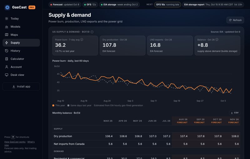 Supply and demand page: daily power burn chart, dry production, LNG exports and the monthly supply/demand balance